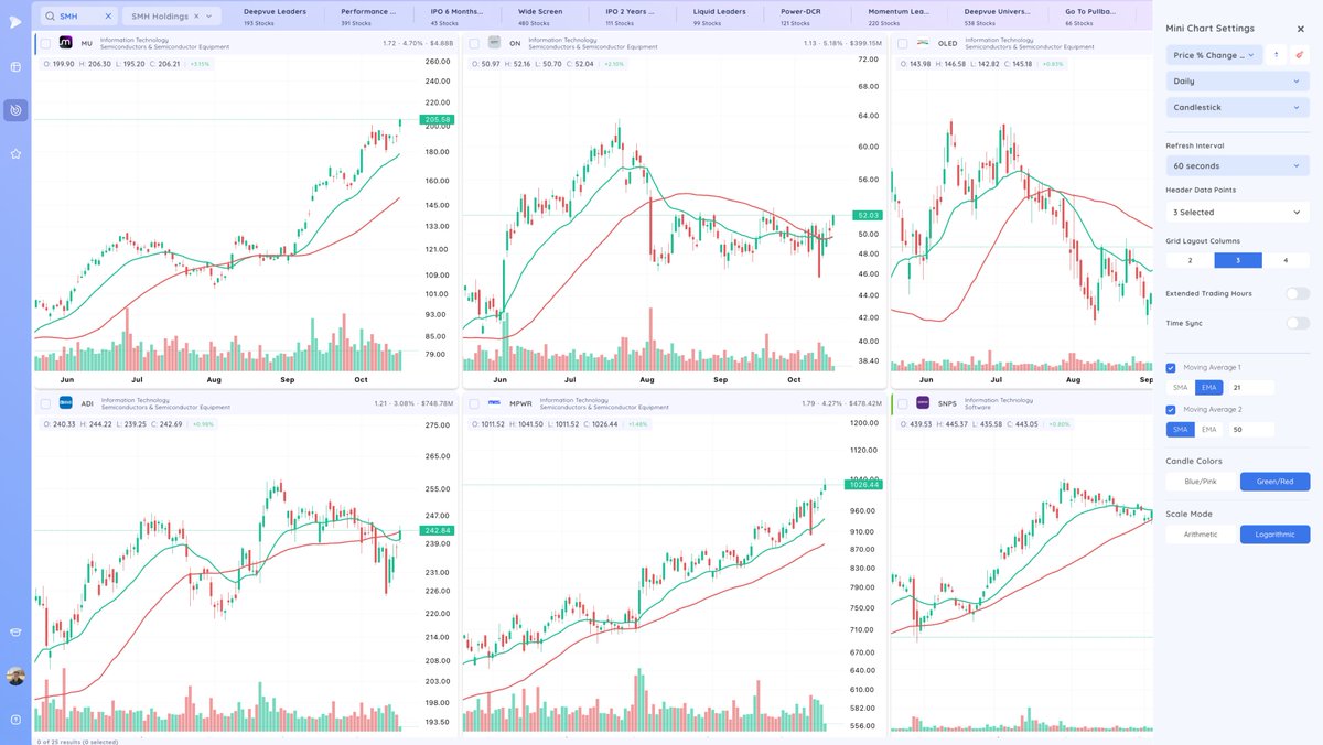 RichardMoglen's tweet photo. This morning we updated the @Deepvue Mini Charts.
You can add data points above the chart like relative volume, ADR %. Log vs Arithmetic.
You can also choose to see one stock per row on multiple timeframes at once like Weekly, Daily, 65 minute.
#AlwaysIterating https://t.co/RbE3XXFqWa