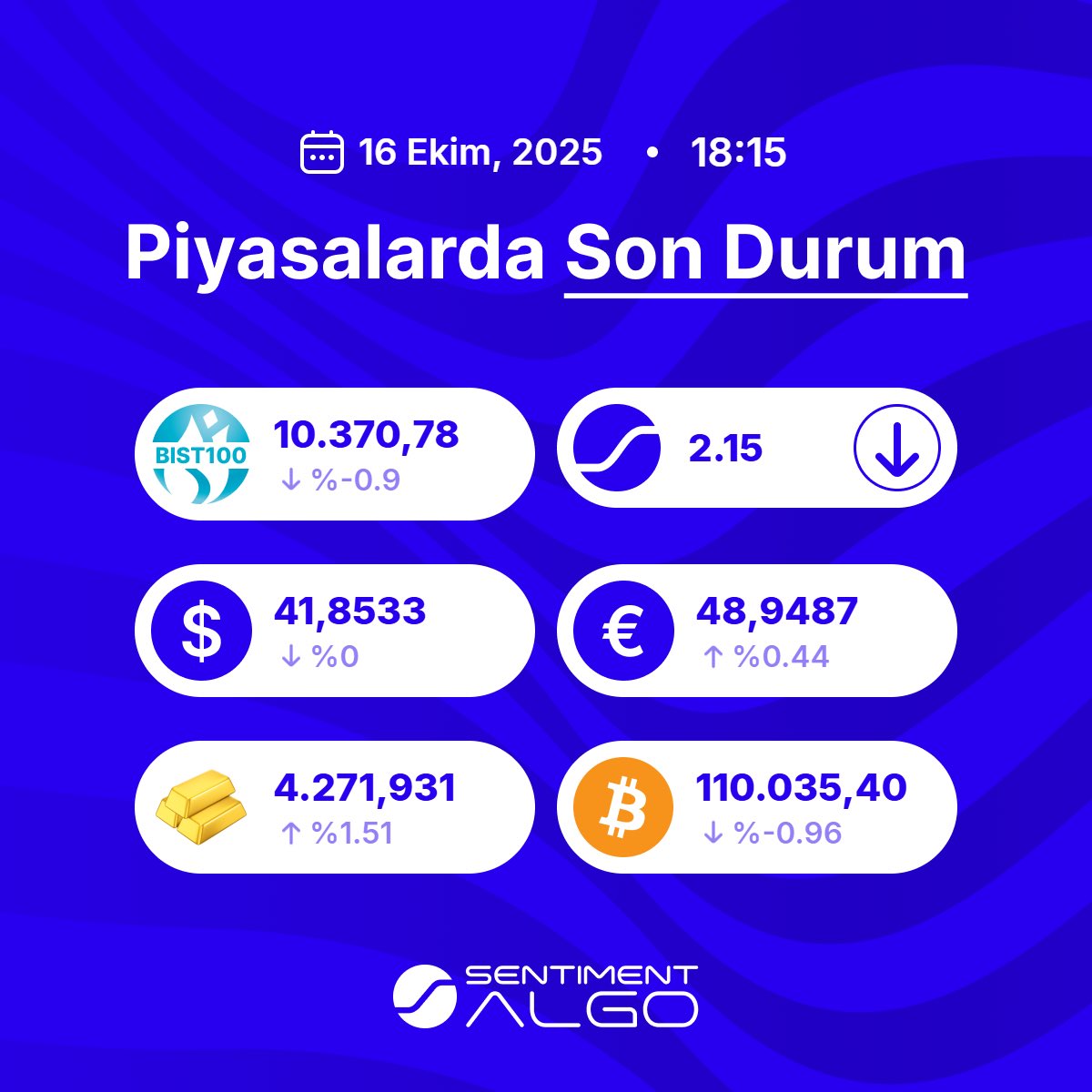 algo_sentiment's tweet image. 16 Ekim 2025 - 18.15 PİYASALARDA SON DURUM
#Dolar #USD #Euro #EUR #Altın #OnsAltın #Bitcoin #BTC #BIST100