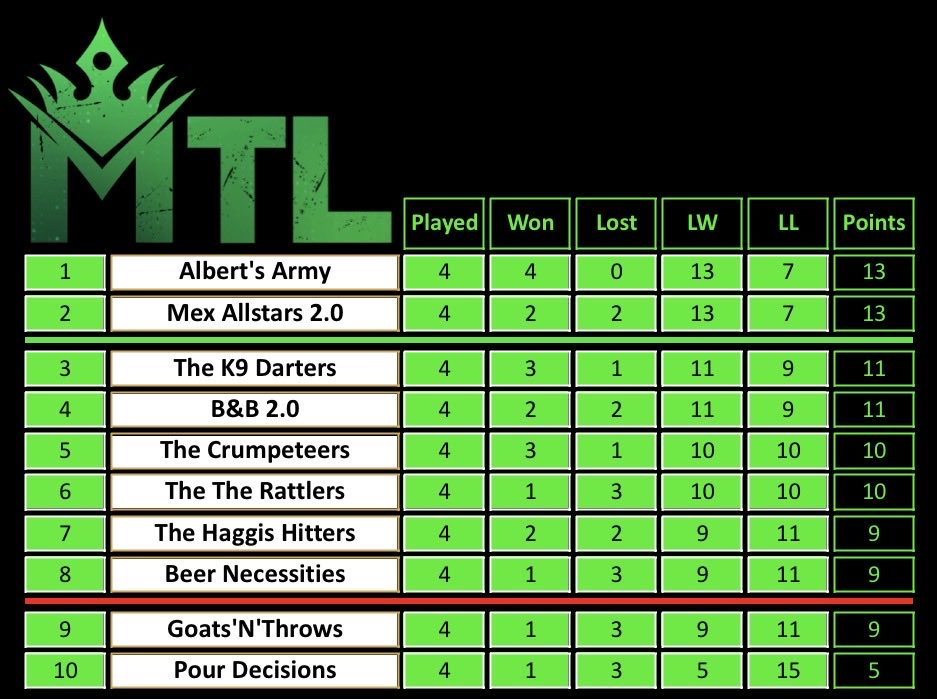InTheMudSports's tweet photo. MTL WEEK 5 🎯

This is it - the final push before Judgement Night! With no more interruptions ahead, it’s all systems go for the captains and their teams 🚀

Week 4 once again delivered: top-quality darts, big shocks, and plenty of Waynes. Pre-night predictions had all eyes on Albert’s Army vs Mex’s All Stars, the 1 v 2 matchup and it didn’t disappoint. The Army led 3-1 at the break, but as always, the All Stars don’t lose 4v4s, battling back to make it 3-2.

We’re now officially at the halfway mark, and the league table is starting to take shape… but not necessarily how anyone expected 👀. The top two sit two legs clear of the chasing pack, while at the other end, Pour Decisions are four legs adrift of safety. This week, they face the unbeaten Army, is this their breaking point, or is there still life left in the Pour lads yet? 🍻

We kick off the night with a proper classic: Beer Necessities vs The Crumpeteers 🍺🥞. Both former MTL champions, both desperate for bragging rights. BN have just one win so far and need a big performance here. Christel, Mooch, Dudz & Illy face off against Benji, Jelly, The Mullet & Warrlad, four elite entertainers on either side. This opener has last-leg decider written all over it! 🔥

Our Pick of the Games goes to Bed & Breakfast vs The Rattlers 🛏️🐍 last season’s champions against the side that topped the regular season. It’s a true six-pointer: win and you’re right in the mix for the top two; lose and that gap gets real. The ever-present Peersy, featuring in all four league matches so far, goes head-to-head with Don. Will they be the names ringing out from the crowd, or will it be Deano, Tucks, or even the MG Godfather himself, Sir Hani? This one’s got fireworks written all over it 🎆.

And finally, we close with a blockbuster: Mex’s All Stars vs The Haggis Hitters ⭐🐮. Quality everywhere you look. Mex, back on the oche and teaming up in-house with his second-favourite son Alfie Daphie, take on Myles and reigning Mud World Champ Benny B. In the other room, the red-hot Foxz (5 from 5 in the MSL!) partners Swampy against the 0161 duo Big Mobes & Martim. Expect chaos, class, and local bragging rights on the line. With Kane still missing somewhere in Morecambe, can the All Stars take advantage or will the Hitters muscle their way into the top half?

It’s so good to be back 🙌. The MTL is the talk of the town, the tension is building, and the stage is set. We want it. They want it. The only question is…

Do YOU want it?! 💚

🎥 Catch it all LIVE tonight on Kick – let’s go! 💥