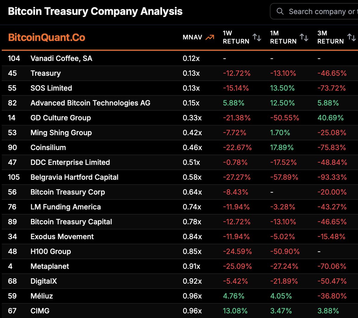 NEW: 18 of the top 105 publicly listed Bitcoin Treasury Companies are now  trading below an mNAV of 1. That means their market value is lower than the  value of their Bitcoin