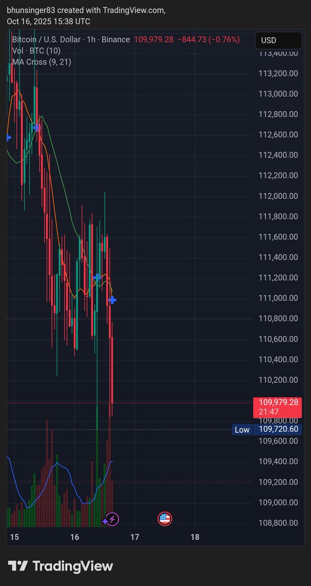 $BTC has to lose dominance before #Altcoins can pump. We are watching....