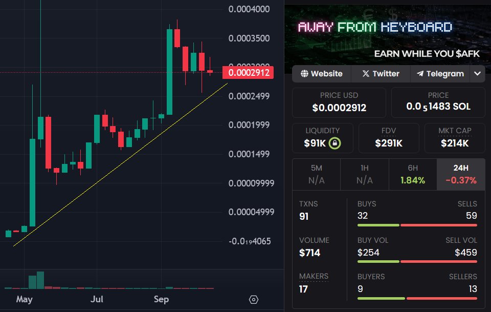 Why LP-Fee and Discretionary Burn Models Eventually Fail - and Why $AFK's 5% Pure Tax Deflation Can’t Be Matched

Over the last few months, we’ve seen a wave of projects attempt to engineer deflation through liquidity pool fees or discretionary burns. The first major attempt came