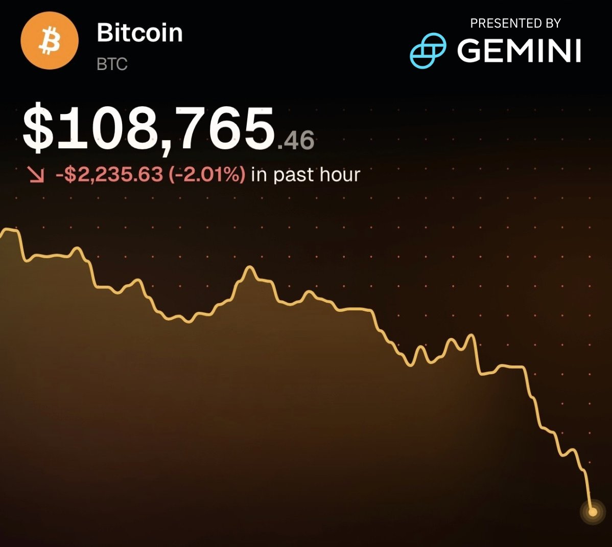 JUST IN: #Bitcoin dips to $108,765 👀

HODL ✊