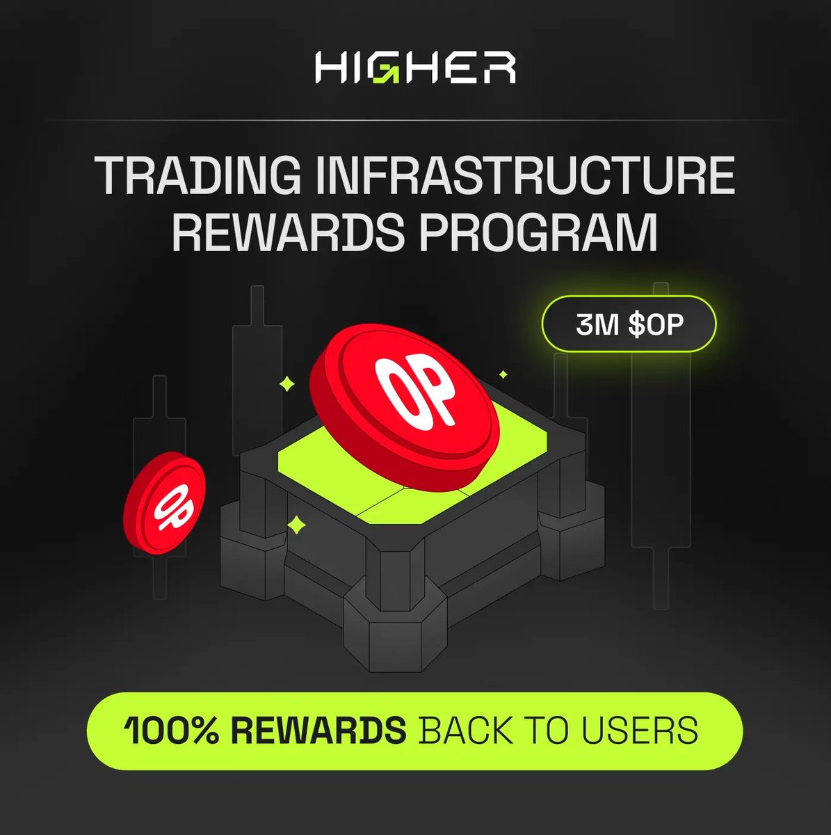 higher_bot's tweet image. ⚡️ Important Update

Higher will distribute 100% of the rewards from the Trading Infrastructure Rewards Program (3M OP) back to users - based on accumulated trading volume.

Tracking starts on October 16, 2025

Now your volume is your asset. 
Trade. Accumulate. Earn 👉…
