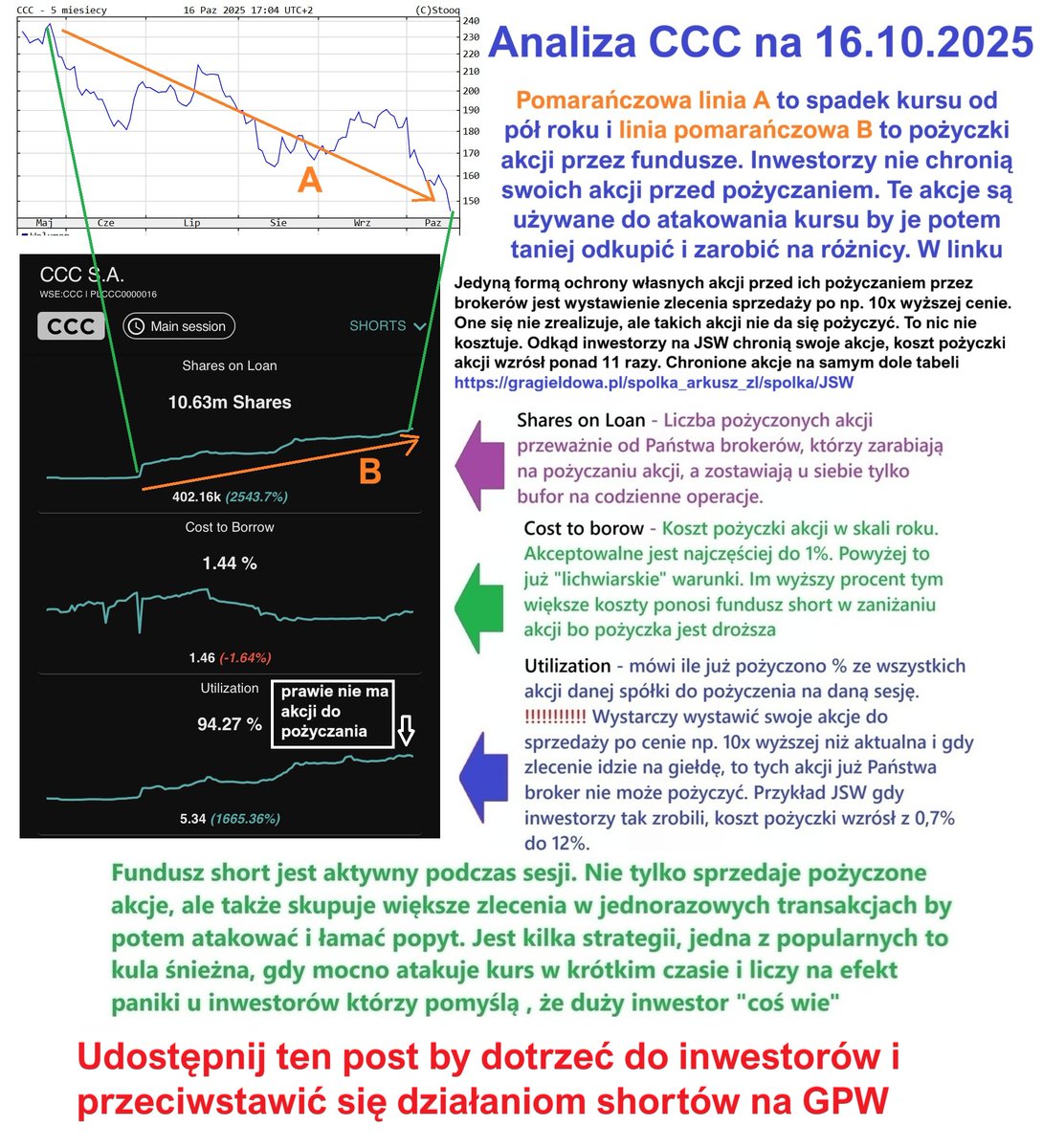 GPW_Trader2022's tweet image. Analiza manipulacji shortów na #CCC 👟W Koreii Południowej za takie manipulacje jest kara więzienia.
1⃣ Od pół roku sesja w sesję pożyczano akcje spółki. 2⃣ Wyczerpano prawie 100% możliwych do pożyczenia akcji 
3⃣ Kurs nie chciał spadać, jeden z shortów  Ningi Reasearch publikuje