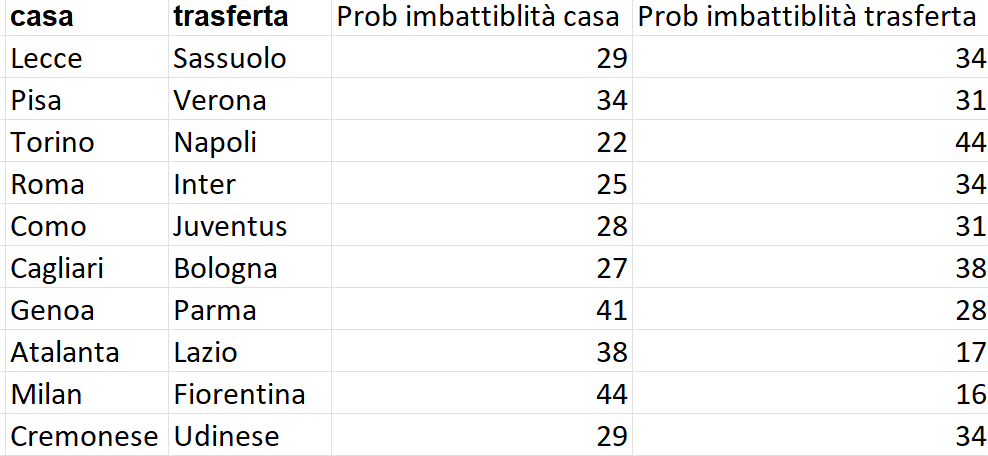 sigmaeffe's tweet photo. Domani sera uscirà l’analisi pre-G7 con i consigli di formazione.

Intanto un assaggio, con le solite probabilità di Imbattibilità per scegliere che portiere schierare.
Maignan e porta Napoli le migliore scelte di giornata (non che sia una sorpresa) https://t.co/dicbSwHVPw