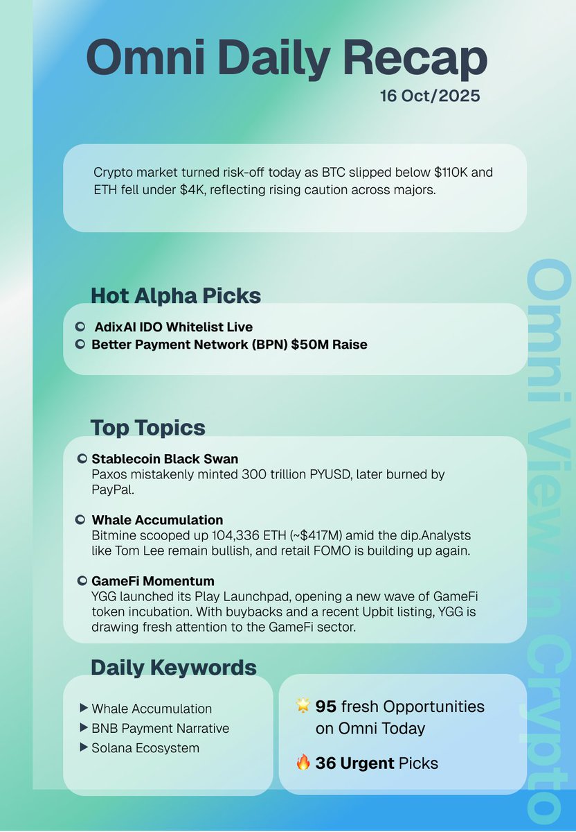 📄 Omni Daily Recap | Oct 16, 2025
Summary
Crypto market turned risk-off today as $BTC slipped below $110K and $ETH fell under $4K, reflecting rising caution across majors.

🔍 Hot Alpha Picks
AdixAI IDO Whitelist Live 
<a href="/AdixAI/">Adix</a>  — an AI-focused project backed by a major media
