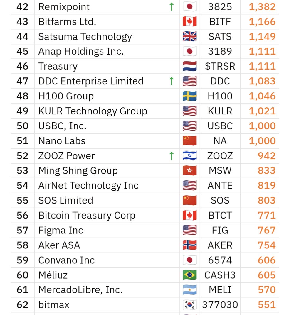 BTCtreasuries's tweet image. JUST IN: Israeli public company ZOOZ Power $ZOOZ buys an additional 88.88 #Bitcoin and now holds a total of 942 BTC.

🔸Bitcoin 100 Ranking: 52🔸