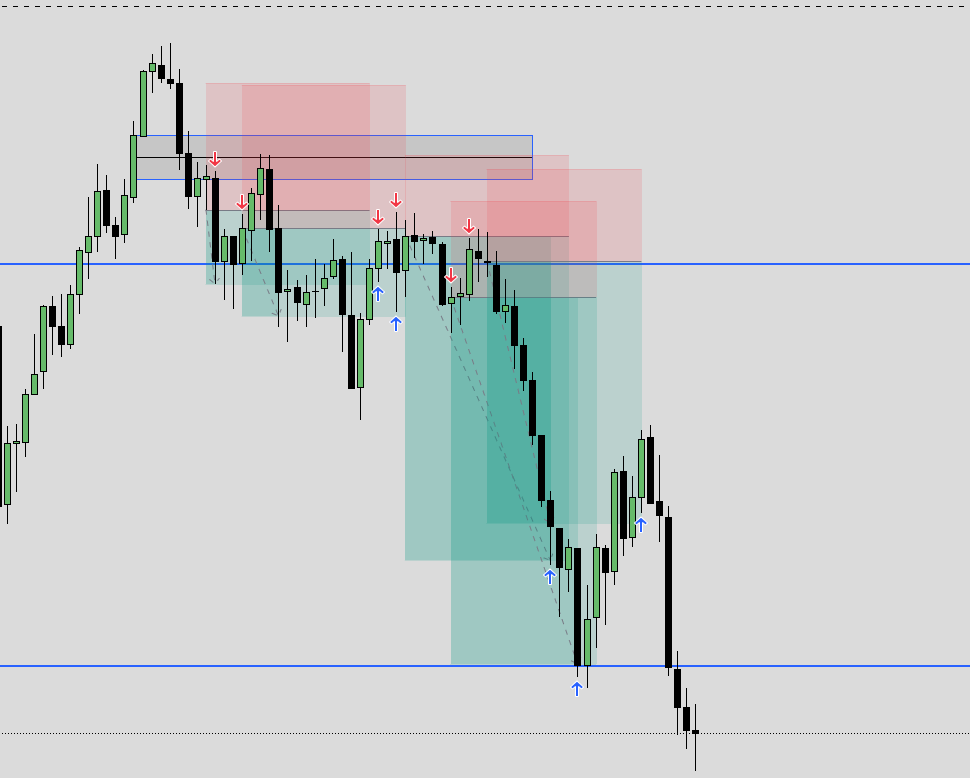 Benjamin_SMC's tweet photo. CRAZZZYYYY  SHORTTTT $37K !!!!

Small Risk High volume pyramid. every time i drag my SL i added a position until we hit 50% 0f the range. 

took 2 partials to control risk then let the rest ride out. 

took this on my apex accounts. had 1L on my tradify early morning https://t.co/klrqNgA4yY