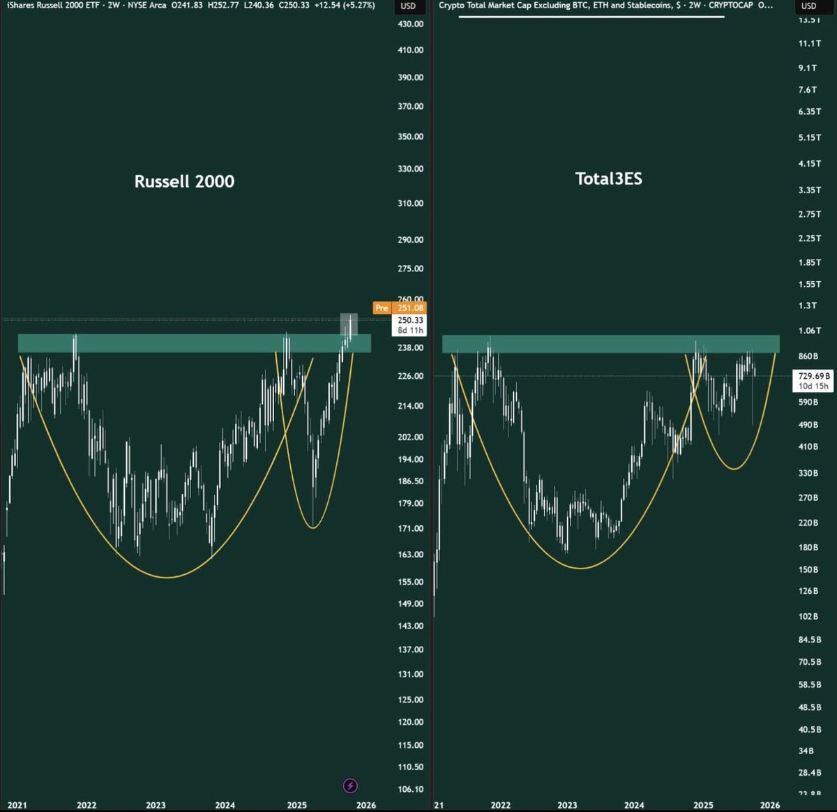 CRYPTO TOTAL 3 MC EXCLUDING BTC, ETH, AND STABLECOINS This is your final  opportunity! Once the market reaches 15 trillion, the prospect of wealth is  extinguished! $XRP