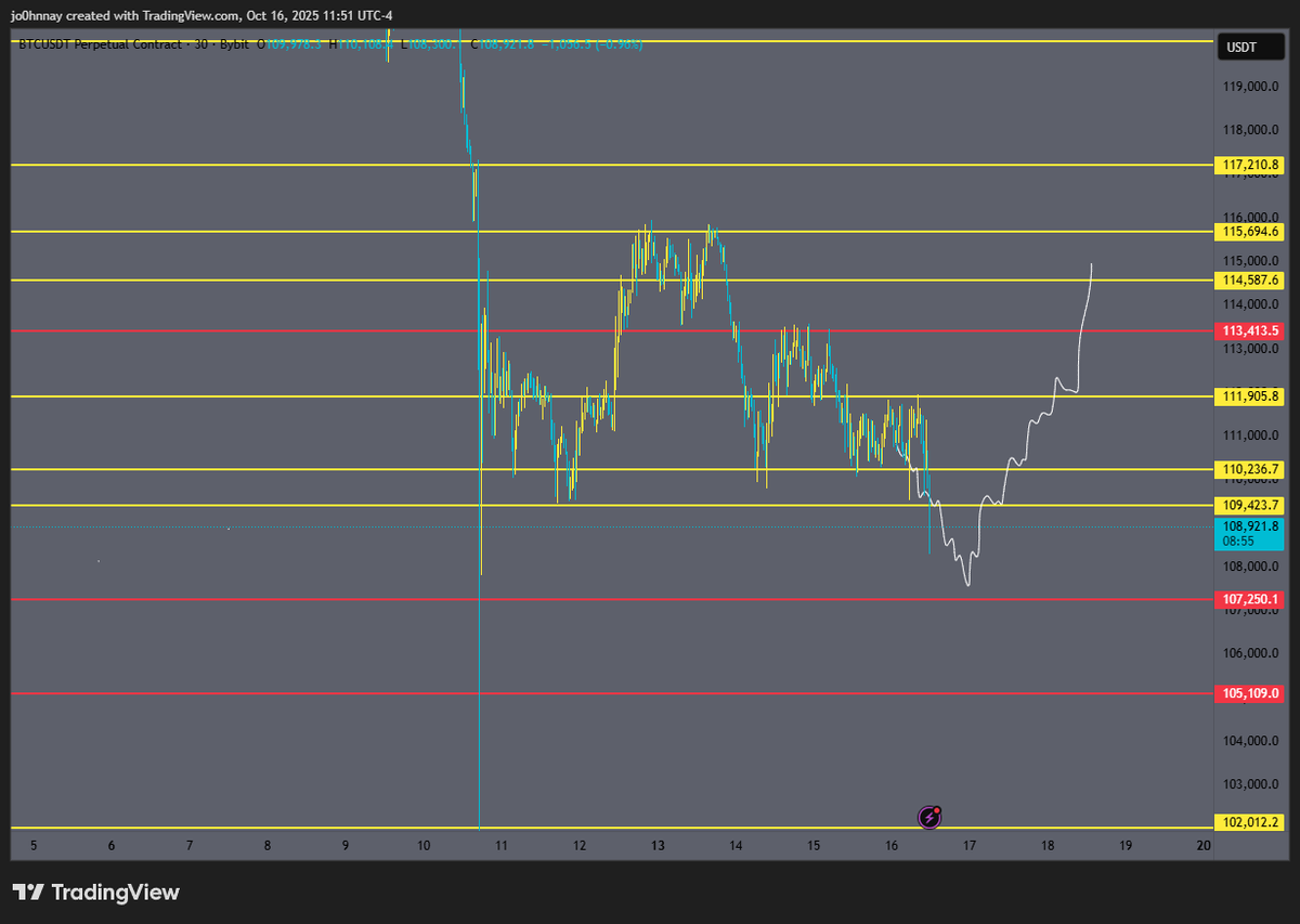 CryptoGodJohn's tweet photo. $BTC send it to new ATH's from here https://t.co/XJEplm8W74