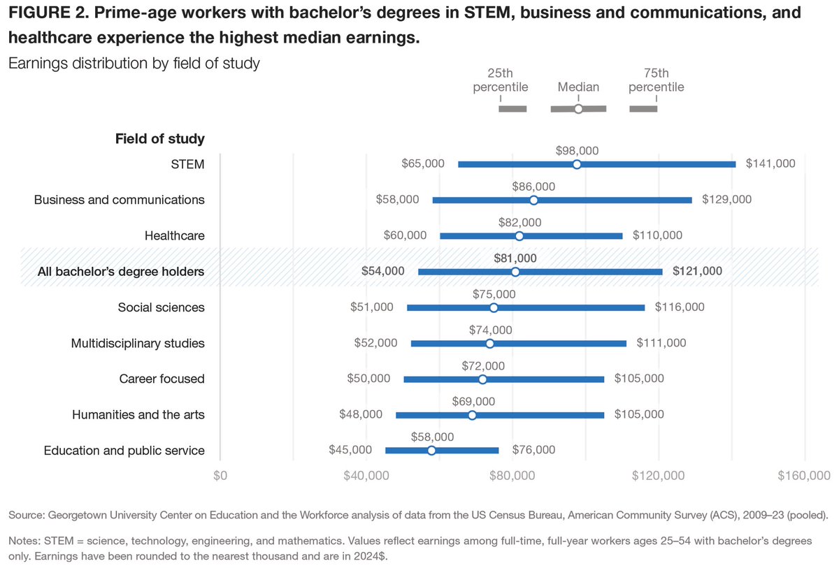 Georgetown CEW (@georgetowncew) on Twitter photo Prime-age workers with a bachelor’s degree earn 70% more at the median than workers with only a high school diploma. Yet we find that earnings vary significantly by major, from $58K in education and public service fields to $98K in STEM fields. bit.ly/4grhO2Y Prime-age workers with a bachelor’s degree earn 70% more at the median than workers with only a high school diploma. Yet we find that earnings vary significantly by major, from $58K in education and public service fields to $98K in STEM fields. bit.ly/4grhO2Y