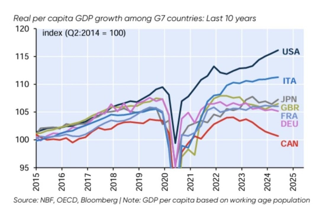 KirkLubimov's tweet image. It may be a tough pill to swallow for many Canadians but Canada has a lost decade and it has nothing to do with Donald Trump.

Donald Trump just exposed it even more.

It has everything to do with the people you voted for. 
No lies or excuses can make up for it.