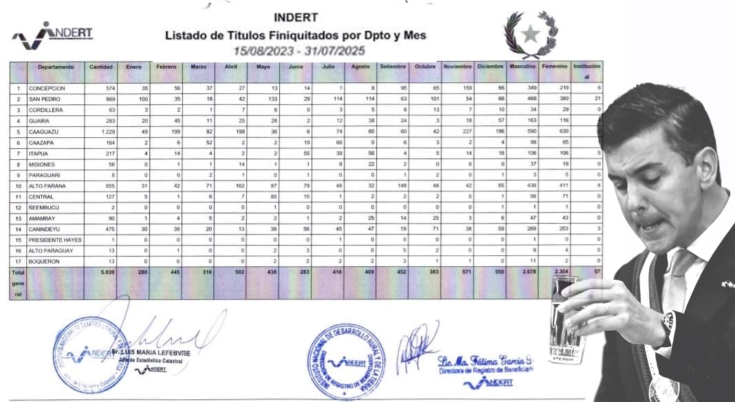 CuartoPoder_Py's tweet image. 🔴¿ALGUIEN HIZO METER LA PATA AL PRESIDENTE? CANTIDAD DE TÍTULOS ENTREGADOS POR EL INDERT FUERON INFLADOS EN EL INFORME PRESIDENCIAL, AFIRMA SENADOR
◾️Datos oficiales del @IndertPy confirman que fueron 5.039 los títulos entregados a julio 2025 y no 10.000 que el titular del…