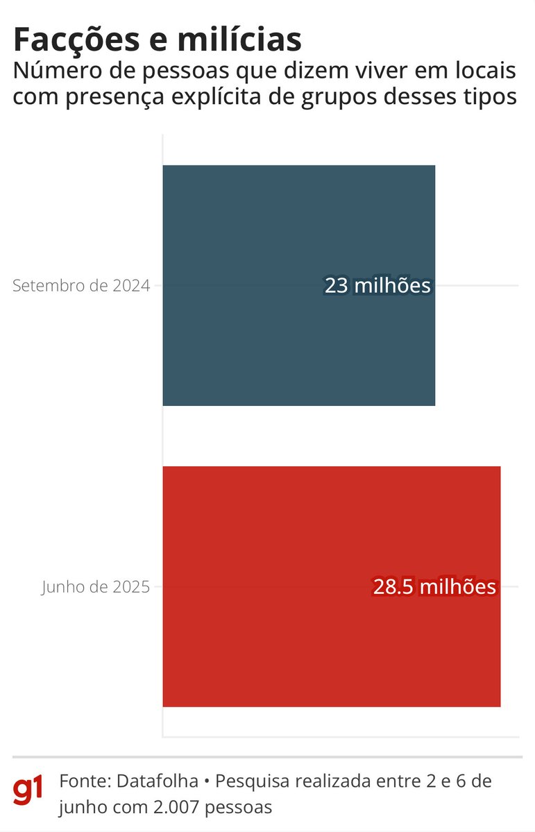 pamcosta21's tweet image. Vocês fazem ideia de que a população de 28,5 milhões de brasileiros vivem sob domínio de facções?
E se eu falar para vocês que em apenas um ano entre 2024 e 2025 o aumento desta população foi de 5,5 milhões de brasileiros em áreas dominadas pelo crime organizado?
Isso…