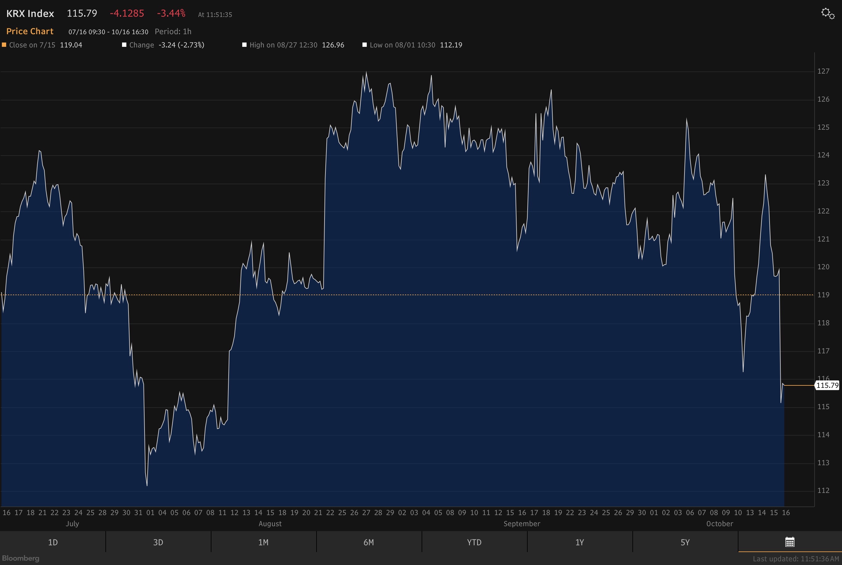 Kevin Gordon on X: "KBW Regional Banking Index struggling and hovering near  its lowest since mid-August (Past performance is no guarantee of future  results) https://t.co/GWT4hbAQ0n" / X