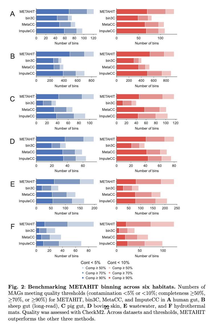 strnr's tweet image. METAHIT enables comprehensive and flexible genome-resolved microbiome analysis with metagenomic Hi-C biorxiv.org/content/10.110… 🧬🖥️🧪 github.com/dyxstat/METAHIT