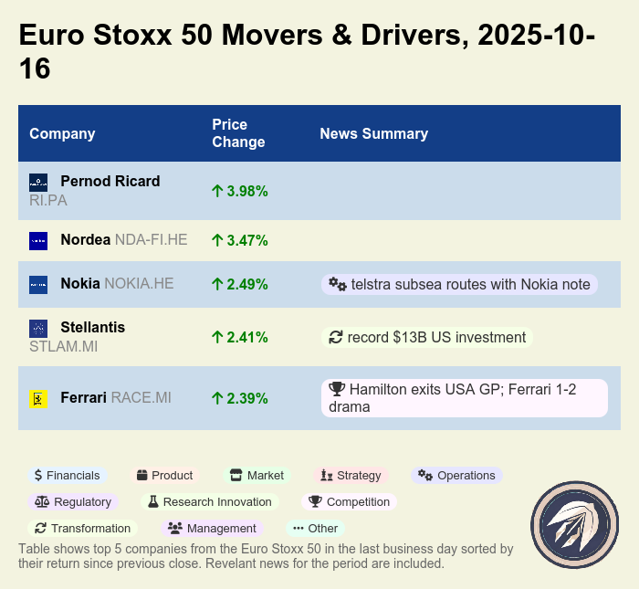 earnings_games's tweet image. Euro Stoxx 50 rises on broad gains: Pernod Ricard +3.98%, Nordea +3.47%, Nokia +2.49%, Stellantis +2.41% on a $13B US investment. Positive day for EU stocks across beverages, banks, tech &amp;amp; autos. #EUStocks #EuroStoxx50 $RI.PA $NDA-FI.HE $NOKIA.HE $STLAM.MI