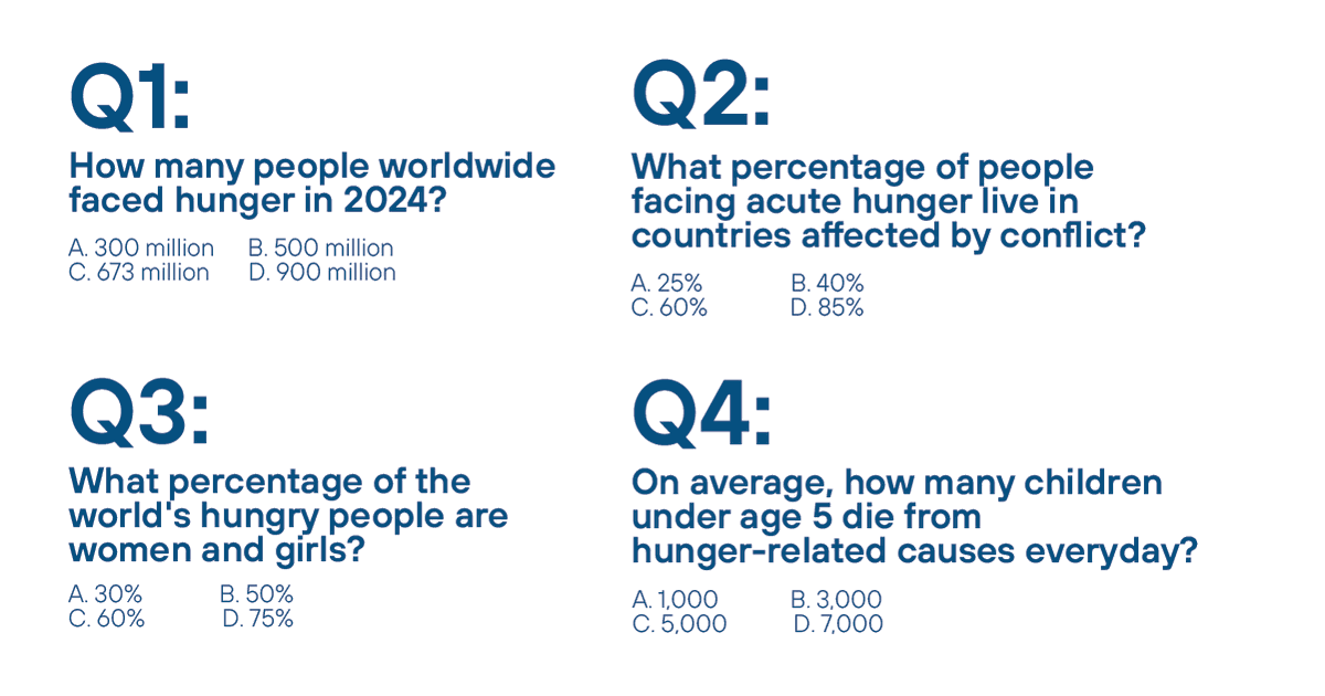 bread4theworld's tweet photo. On #WorldFoodDay, we confront the reality that 673 million people worldwide faced hunger in 2024. This injustice is a testament to the work that still needs to be done. Take our World Food Day trivia quiz to get the facts and see how you can be a part of the solution. Your gift helps fund our advocacy to end hunger: https://t.co/XmT0Q9RzV7