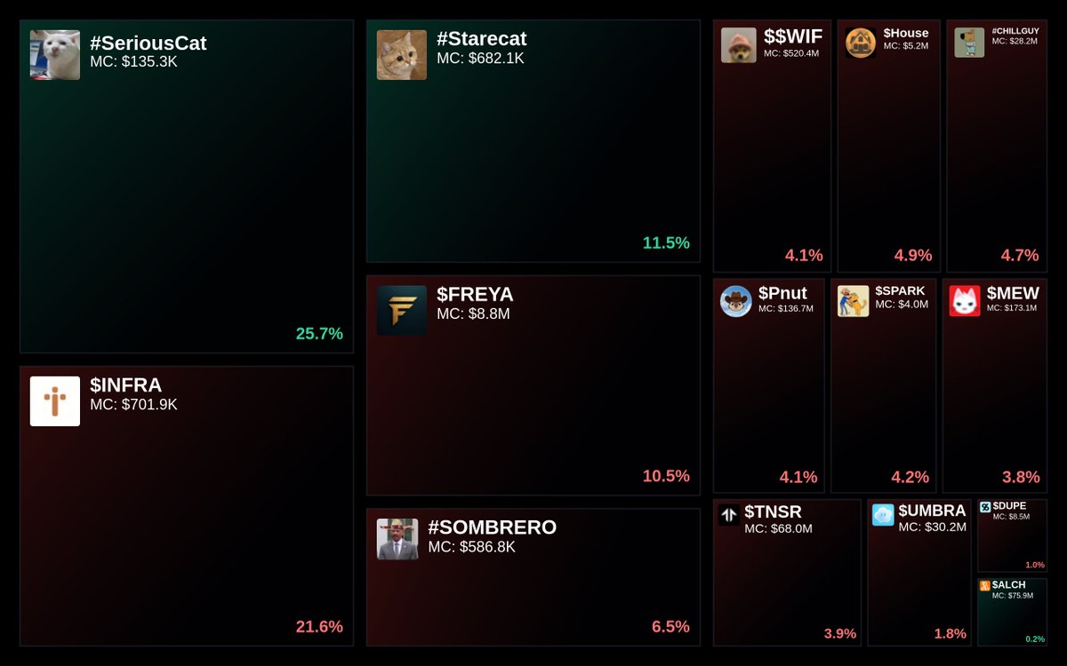 GlydoAlerts's tweet photo. Trending on https://t.co/ugPoOnWTIF $SOL Heatmap

1. #SeriousCat
2. $INFRA
3. #Starecat
4. $FREYA
5. #SOMBRERO

Updated every hour. https://t.co/SU0IjqxLu8