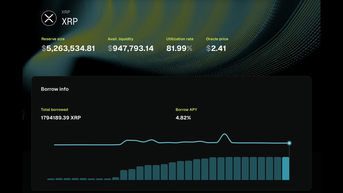 Looking for $XRP yield? 👀

XRP supply APY currently sits at 3.55% (pretty decent), but borrow rates have dropped to 4.8%, not bad if you’re looping

Borrow at 4.8% on <a href="/StrobeFinance/">Strobe Finance</a>, deposit to <a href="/MidasRWA/">Midas</a> for ~10% yield, netting around 5%+

All powered by our friends at <a href="/axelar/">Axelar Network</a>🤝