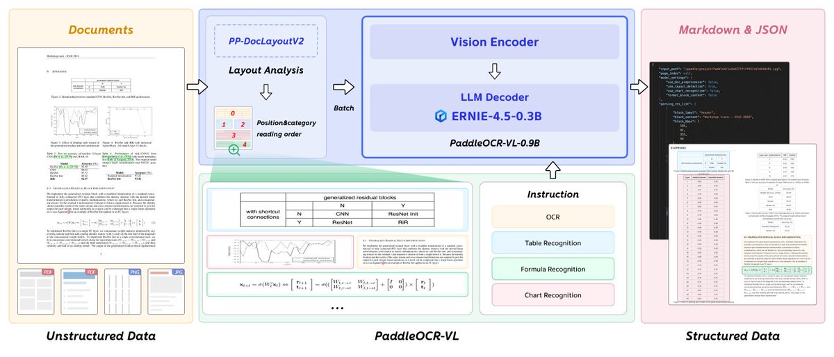 manishkumar_dev's tweet image. Document understanding just reached a new level.
Baidu has introduced PaddleOCR-VL-0.9B, a compact yet powerful vision-language model powered by ERNIE-4.5-0.3B.
Here’s why it stands out:
✅ #1 globally on the OmniBenchDoc V1.5 leaderboard, outperforming large multimodal models…