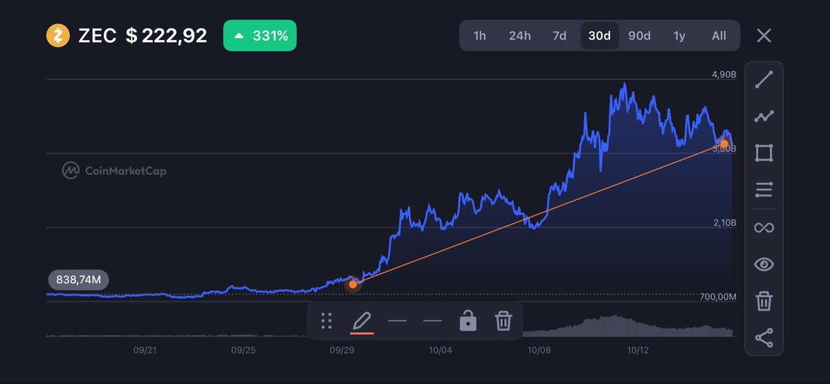 BTCTurtle's tweet image. 🚨 Market Shakeup Alert 🚨

Bitcoin lost $0.4 trillion of its market cap in just the last 10 days! ($400B)

Zcash exploded from $400M → $4B in the same period.

Something interesting is happening here… who’s moving the pieces, and why?

$BTC $ZEC