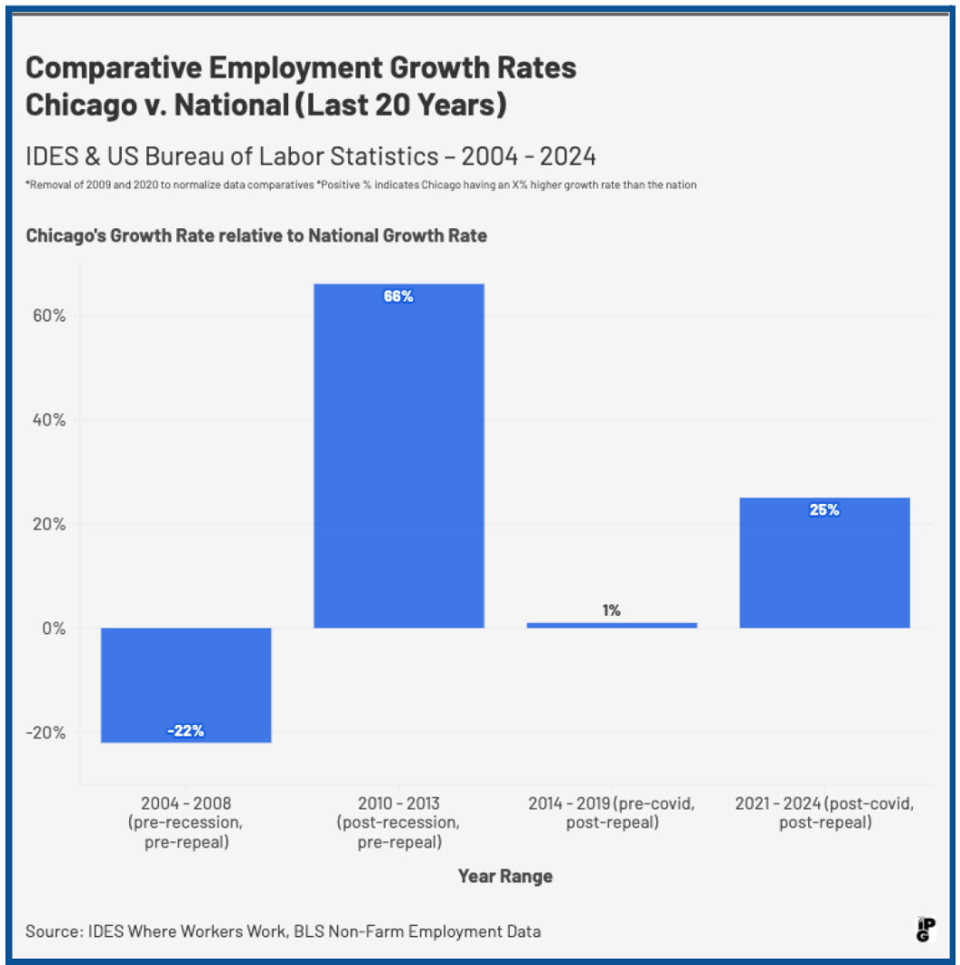 ishan_daya's tweet photo. data doesn’t show that it was a job killer, sorry to say. the 70% of independents and +90% of democrats agree that we should be taxing corporations… https://t.co/2dg0c1kQWO