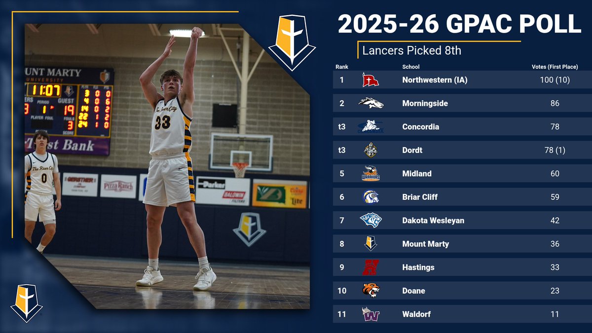 MMULancers's tweet photo. The Lancer men's basketball team is picked 8th in the preseason GPAC poll. 

#GoLancers https://t.co/0alXWGPUKR