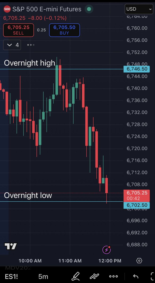 PharmD_KS's tweet image. There is absolutely no way, and I mean NO way that dude saw the setup 20 minutes after the open 😉 
Setups &amp;gt; prediction. Not bad from a hotel room. Overnight high taken, overnight low taken and we say #thanksforplaying