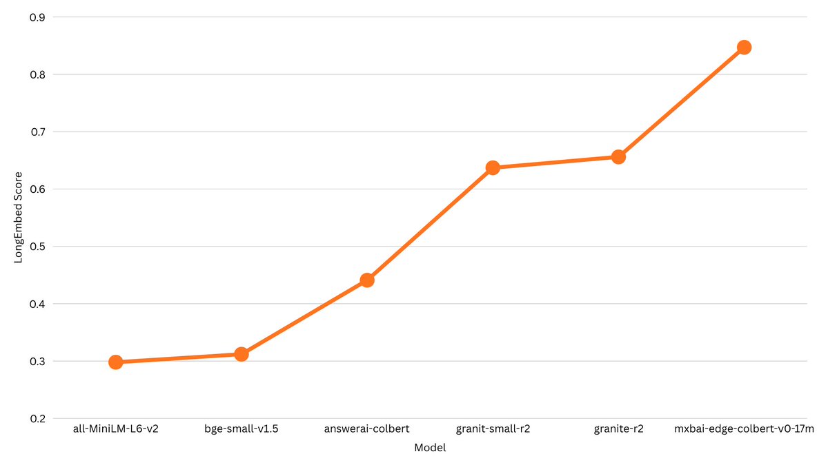 mixedbreadai's tweet image. One More (Small) Thing: Introducing mxbai-colbert-edge-v0 17M and 32M.

They are are the result of an easily reproducible way to train ColBERT models from scratch.

They&apos;re strong, too: the 17M variant would rank first on the LongEmbed leaderboard for models under 1B parameters.