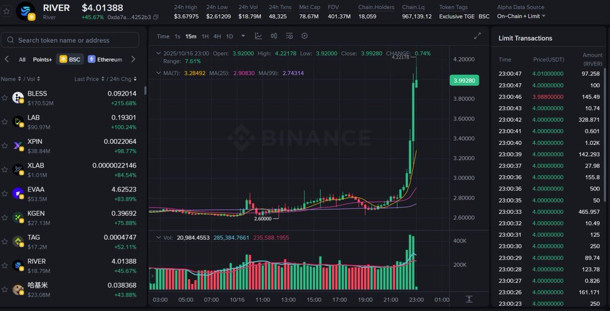 yap_newbie's tweet image. 역사적인 $river 신고가의 날입니다.
그리고 그걸 기념하는 듯 제 포인트도 최다포인트를 달성했습니다. @RiverdotInc @River4fun
처음으로 데일리 5k가 넘는 5832 포인트를 획득하여 total 31701점으로 3만 고지까지 점령했습니다!
이제 다음 목표는 total 50000점 달성입니다.
추가로 데일리…