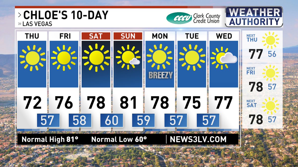 Temperatures will keep climbing through the rest of the week into the weekend, followed by a weak weather maker increasing winds &amp; dropping temperatures slightly next week. #WeatherAuthority #LasVegas #Chloes10Day
