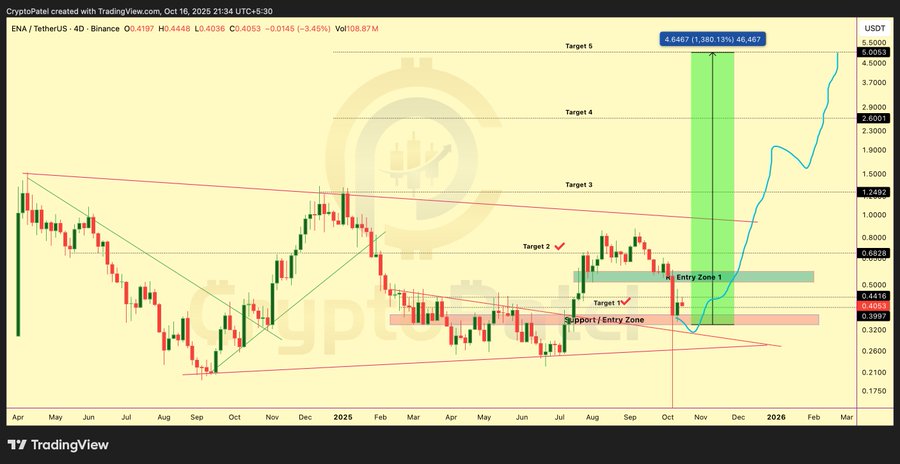 Trading chart displays ENA token price movements over time with candlestick patterns support and resistance levels marked in yellow and green zones upward trend lines target projections at various price points including $5 area volume indicators at bottom and timestamps from past months