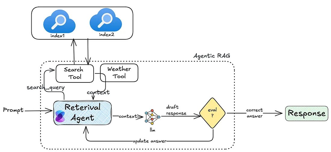 Step-by-Step Guide to Building Agentic RAG with #Azure AI Search Retrieval Agent
medium.com/microsoftazure…
#MachineLearning #ChatGPT