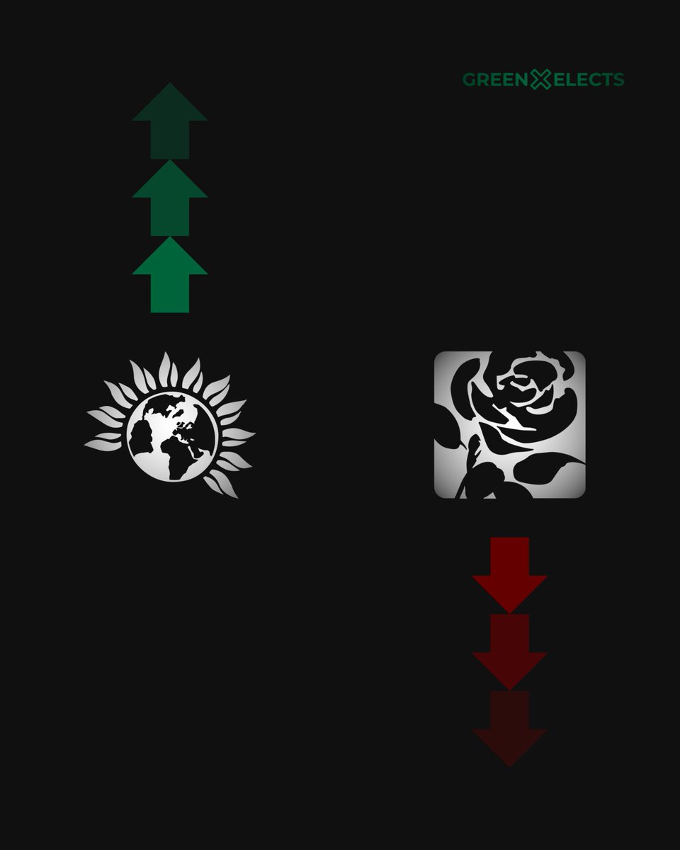 🚨 According to reports, <a href="/TheGreenParty/">The Green Party</a> are polling ahead of <a href="/UKLabour/">The Labour Party</a>.

The Greens are cooking up a storm in their battle against the failing Labour government.

"We are here to replace you" - <a href="/ZackPolanski/">Zack Polanski</a>