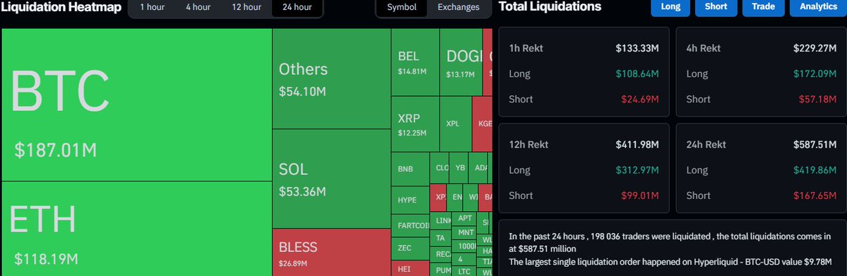🥔CRIPTOVALUTE : Crollo del Bitcoin: 600 milioni di dollari liquidati dopo l'incontro Trump-Putin