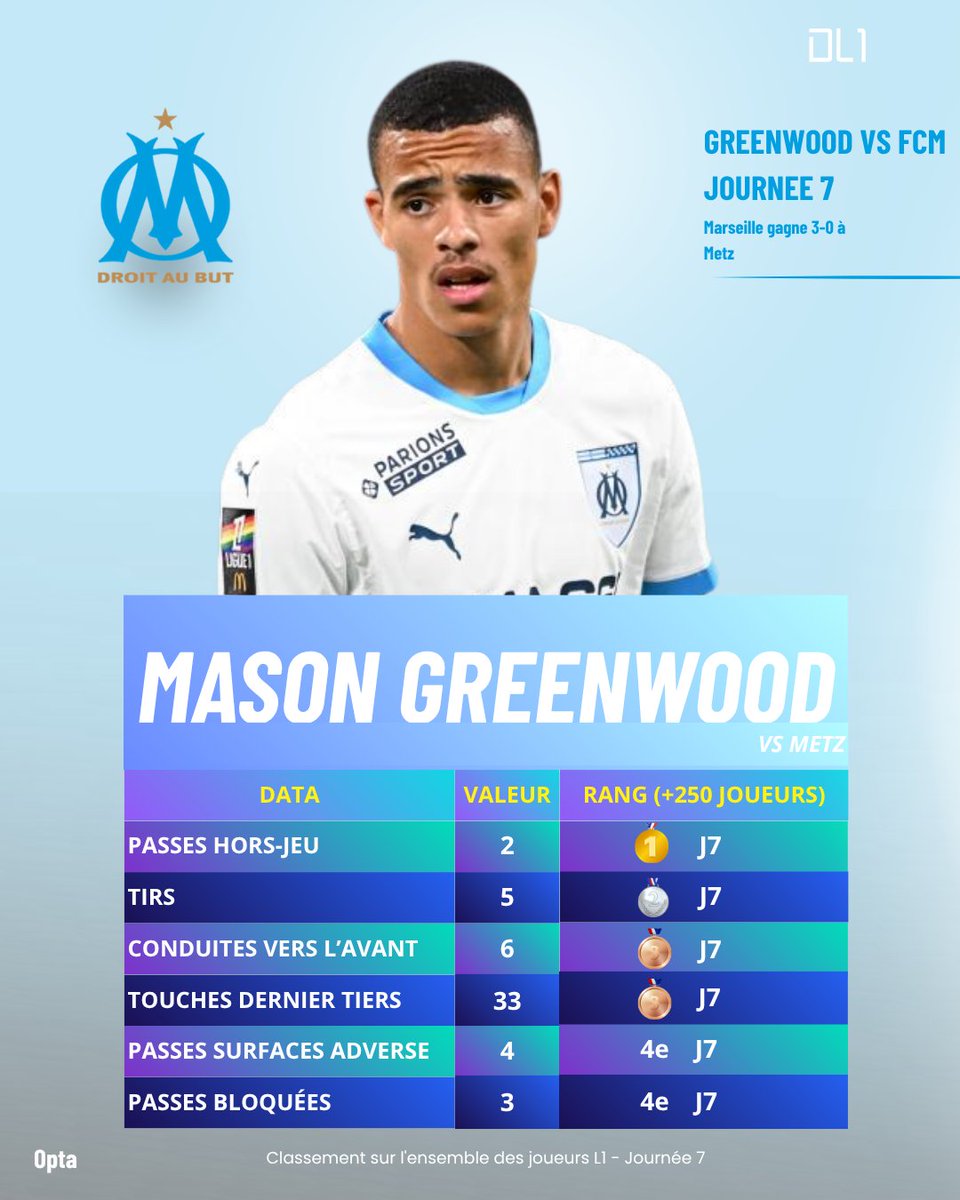 dataligue1_'s tweet photo. Mason Greenwood : Scalpel des progressions côté droit

Marseille vs Metz (3-0) - voici ses classements sur les métriques ci-dessous parmi tous les joueurs de Ligue 1 de la journée 7️⃣, soit + de 250 joueurs : 

- Passes hors-jeu : 2 → 🥇 meilleure valeur de la journée
- Tirs : 5 → 🥈 deuxième valeur de la journée
- Conduites vers l'avant : 6 → 🥉 troisième valeur de la journée
- Touches dernier tiers : 33 → 🥉 troisième valeur de la journée
- Passes bloquées : 3 → 4e de la journée

#OM #MasonGreenwood #OlympiqueDeMarseille #dataligue1
source : OPTA