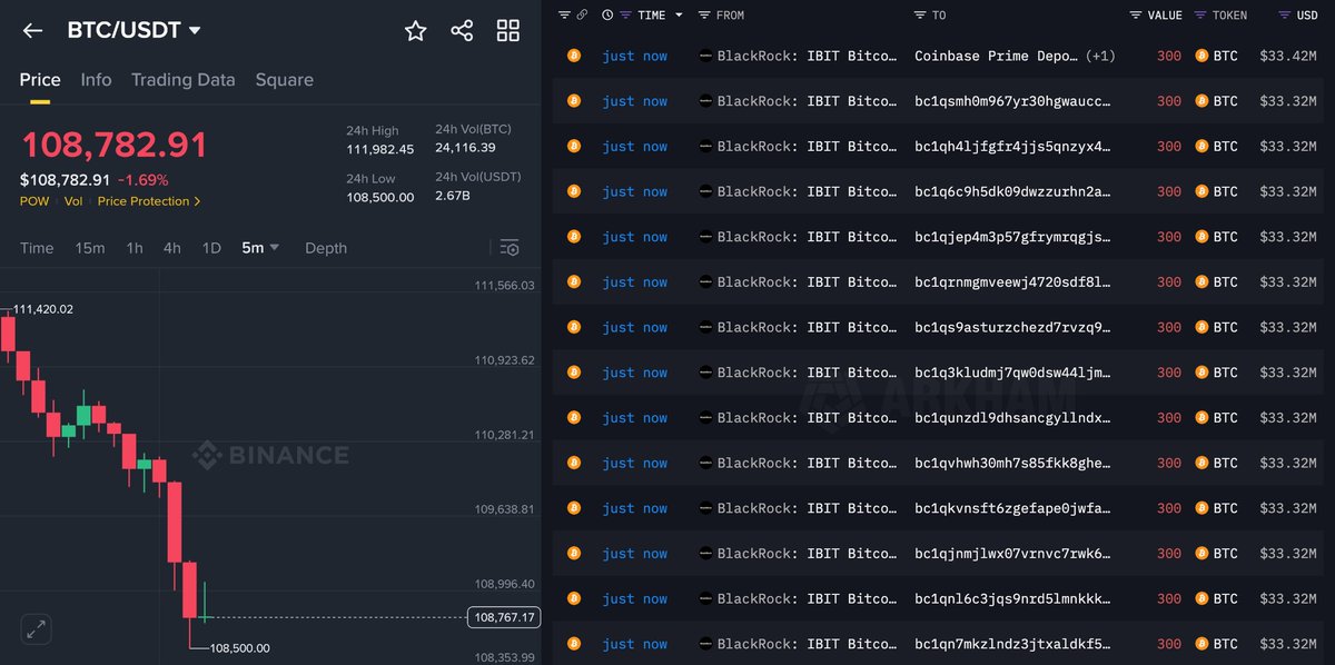 🚨 BREAKING:

BLACKROCK IS DUMPING BITCOIN AHEAD OF TRUMP SPEECH IN A FEW HOURS.

TODAY ALONE, THEY’VE SOLD 7,600 $BTC WORTH OVER $850 MILLION.

CLASSIC MANIPULATION AGAIN??