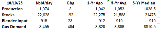 M_McInerney's tweet photo. EIA  Weekly #Ethanol Stats #oatt https://t.co/464ZHc4VC9