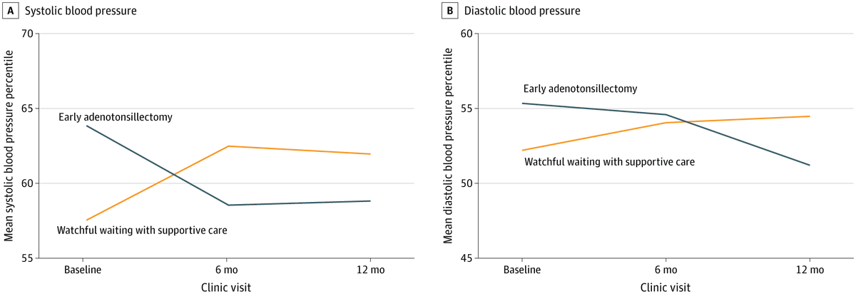 JAMAOto's tweet image. In children with mild obstructive sleep-disordered breathing, early adenotonsillectomy led to reductions in blood pressure over 12 months, especially among those with #overweight or #obesity. ja.ma/4nB65l7