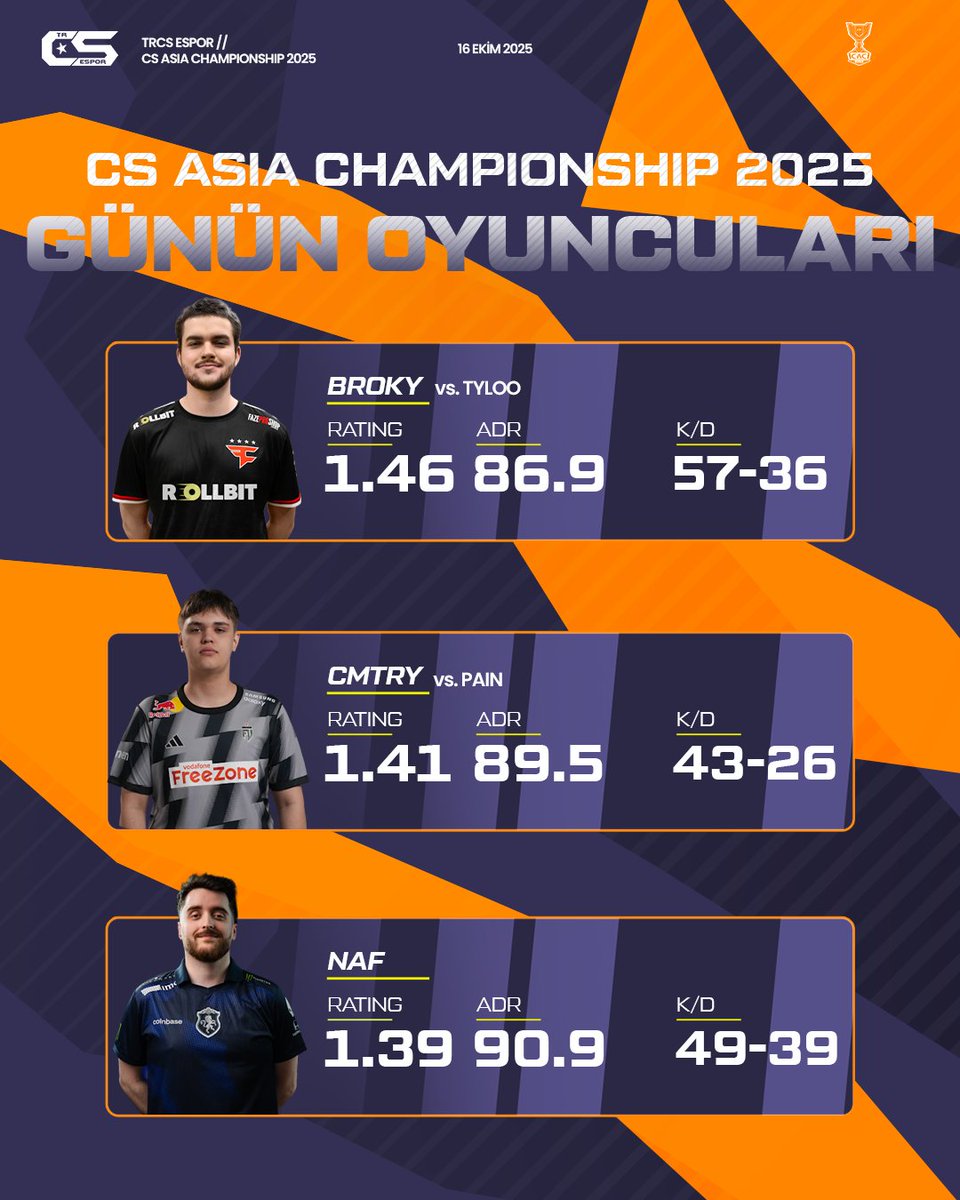 trcsespor's tweet image. 🏆 CS2 Asia Championship 2025'te grupların son gününün en iyi oyuncuları karşınızda!