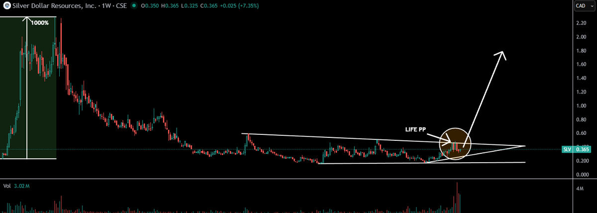 TheApeOfGoldST's tweet photo. ⏰READ THIS!

$SLV.cn - Silver Dollar

Coming from $0.48, the stock was temporarily held back by a LIFE PP, which now appears to be fully absorbed (just look at the recent strong green volume bar). 

A technical breakout occurs around $0.45 - a 2.5-year channel breakout that signals a massive and rapid re-rate potential at current #Silver prices. At the current price of $0.365, this is a no-brainer entry.

----------------------------------------

Stage: Advanced exploration, pre-MRE

Flagships: La Joya (Durango, Mexico), Ranger-Page (Idaho, USA) + Nora (Durango)

Mkt cap: ~C$19M; Cash ~C$7–8M; Debt: none → EV ≈ C$11–12M

Strategic holders: Eric Sprott ~20–25%, First Majestic ~15–16% (combined insider/strategic >35%)

Using the historic La Joya figure (~93 Moz AgEq @ 60 g/t AgEq) as directional scale, and EV ≈ C$11–12 M, SLV screens around C$0.12 per AgEq oz on an EV/oz basis.

Comparable silver juniors typically trade between C$0.60 and C$1.20 per oz.

This discount exists because SLV is pre-MRE, but if its historic resource area is validated and expanded into a compliant 43-101, the re-rating potential is massive.

At ~C$0.12 EV/oz versus peers at 0.6–1.2, it trades at a fraction of sector value.

The first compliant resource at La Joya could trigger a major re-rating - even a move to peer EV/oz levels without MRE would mean 5–10× upside from today’s valuation at current #Silver prices. There is a huge disconnect here aswell, actually the biggest of them all.

Silver Dollar trades at roughly one-tenth the EV/oz of its peers - with stronger backing (Sprott + First Majestic), cleaner structure, and real drill results proving high-grade potential.

(Multiple zones delivering both high-grade silver hits (500–800+ g/t AgEq) and broad mineralized intervals (10–20 m @ 200–400 g/t AgEq).

System remains open in all directions, with new targets identified between Brazo and MMT.

Results confirm strong grade continuity and support expectations for a large, multi-zone deposit once a compliant MRE is published.

In short: consistent 200–800 g/t AgEq over multi-meter intervals = very solid numbers for a pre-resource silver explorer trading at just ~C$0.12/oz EV.)

No debt, cash in treasury, and full control of three promising assets.

With $53 silver, a compliant resource on the horizon, and multiple discovery fronts, SLV is arguably the most asymmetric silver opportunity in the market right now on an EV/OZ level that can be taken seriously.

Upside to fair value is insane at current #Silver prices alone: +690%–1,050%.

Let the game begin. The fun starts with the breakout, here is your cheap ticket.

Easy #BUY in my book.