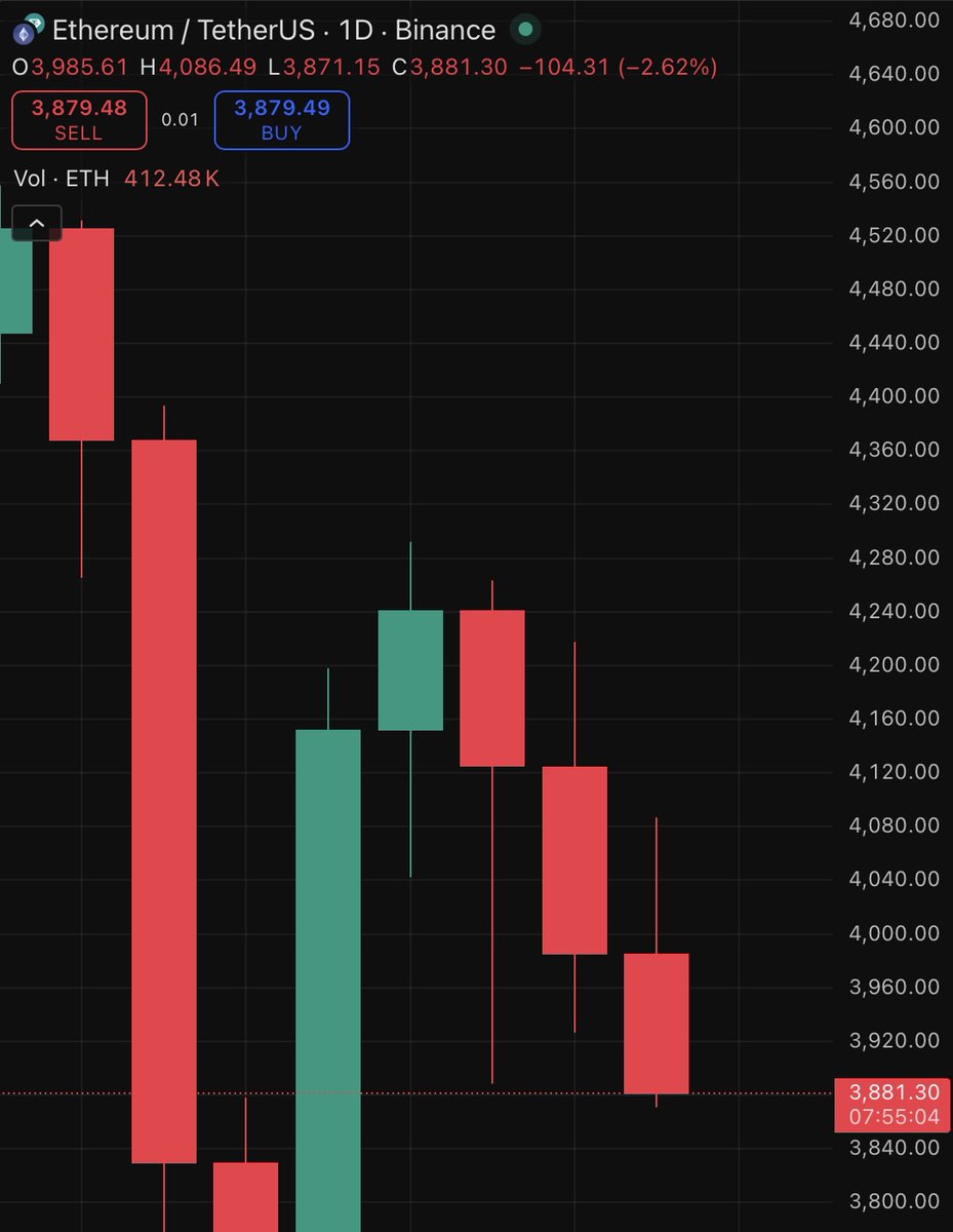 CoinDataFlow's tweet image. 🩸 #BTC under $109K, #ETH below $3.9K
Markets spinning as Trump plays hot-and-cold with trade war talk — tariffs one minute, “great friends” the next.
$156M wiped in an hour.
Welcome to the era where patience is alpha and volatility never sleeps.
#Markets #Volatility #Trump…
