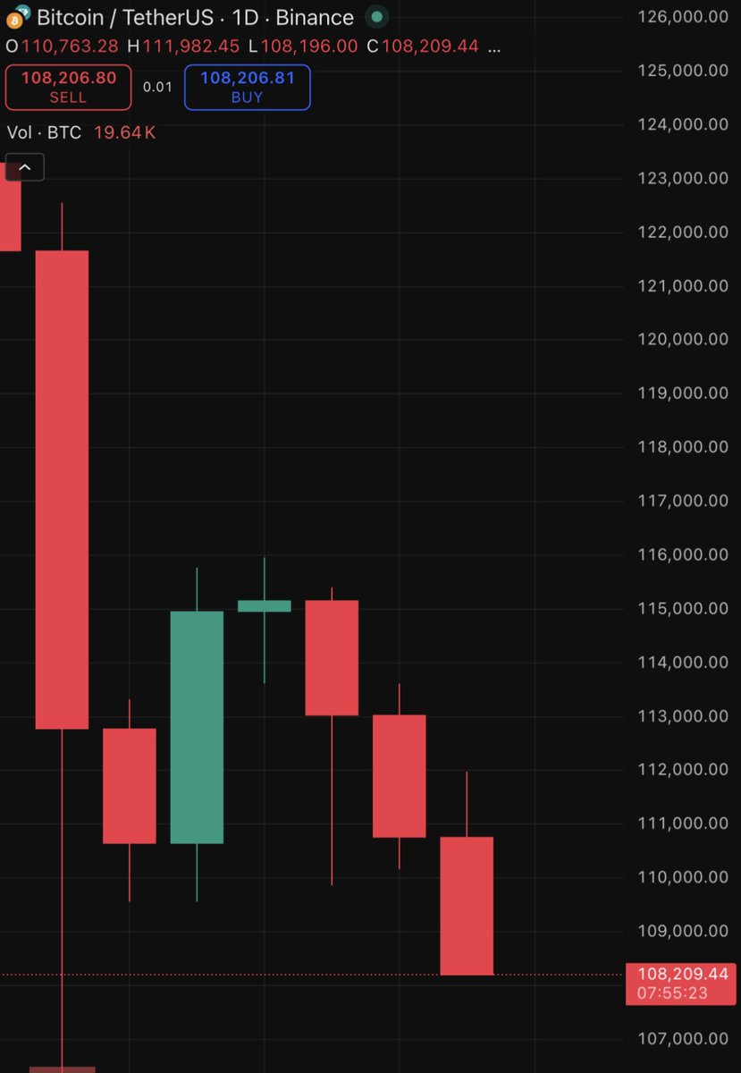 CoinDataFlow's tweet image. 🩸 #BTC under $109K, #ETH below $3.9K
Markets spinning as Trump plays hot-and-cold with trade war talk — tariffs one minute, “great friends” the next.
$156M wiped in an hour.
Welcome to the era where patience is alpha and volatility never sleeps.
#Markets #Volatility #Trump…