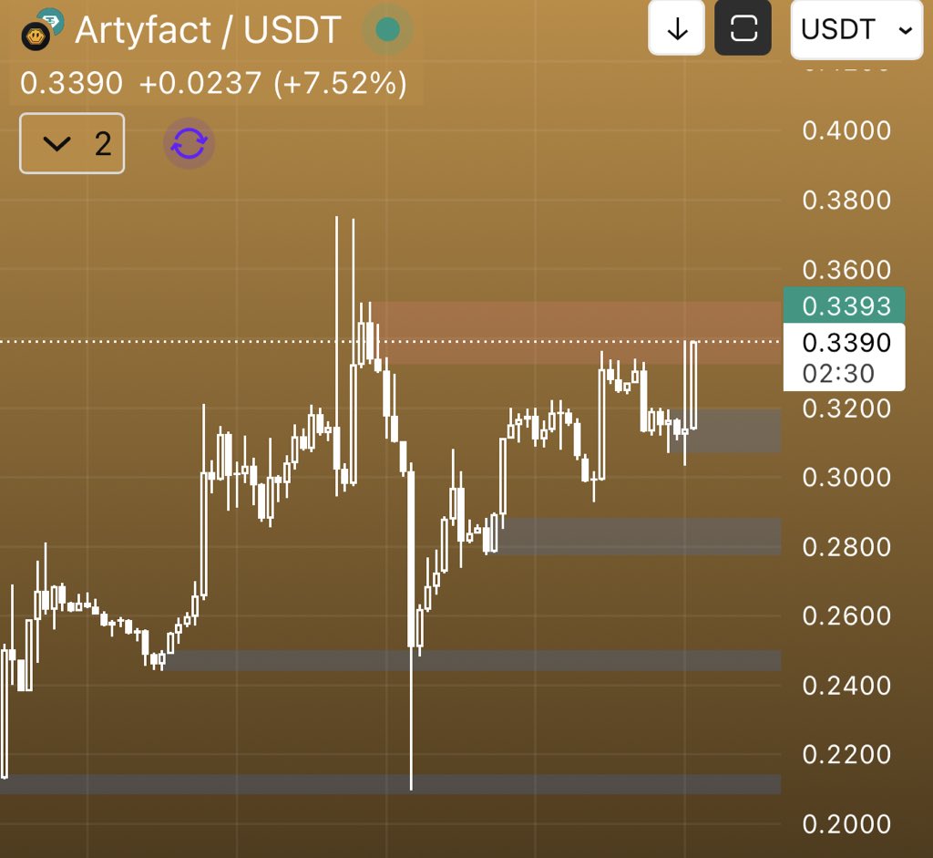 Just added more $ARTY ahead of the October 31 update 🔥

This price range is fleeting — won’t see it again.

Targets ready: $1.5 → $1.9 → $2.4

Momentum’s building, and early players are already moving.