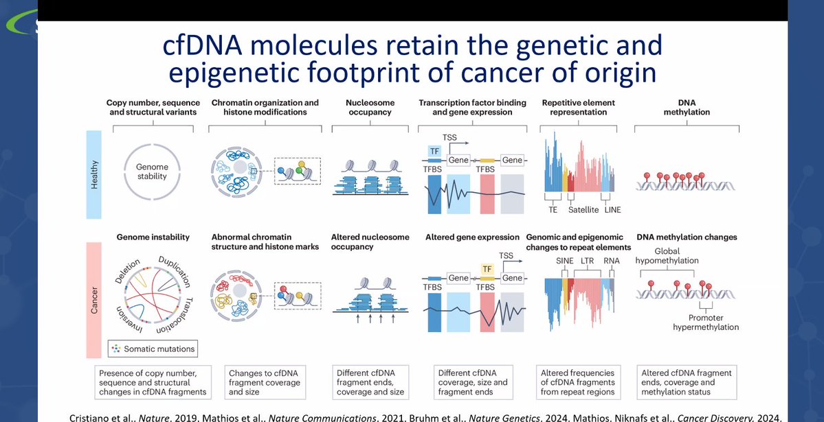 RiyueSunnyBao's tweet image. 🚀 The @sitcancer – @theNCI #Computational #ImmunoOncology Webinar Series starts NOW!
Dr. Valsamo Anagnostou @ValsamoA @HopkinsMedicine kicks it off with her pioneering work on #liquidBiopsy in #cancer #immunotherapy.
Join us for a fabulous ride! #translational #clinical…