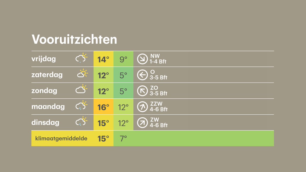 Vannacht een lokale bui, soms opklaringen en dan kan het lokaal weer sterk afkoelen, plaatselijk tot 5 graden. Vooral in het zuidoosten is kans op mist. Morgen nog één grijze dag, daarna krijgen we een vrij zonnig weekend!

buienradar.nl/nederland/weer…

📸 Nico Kruijsse, Vlaardingen