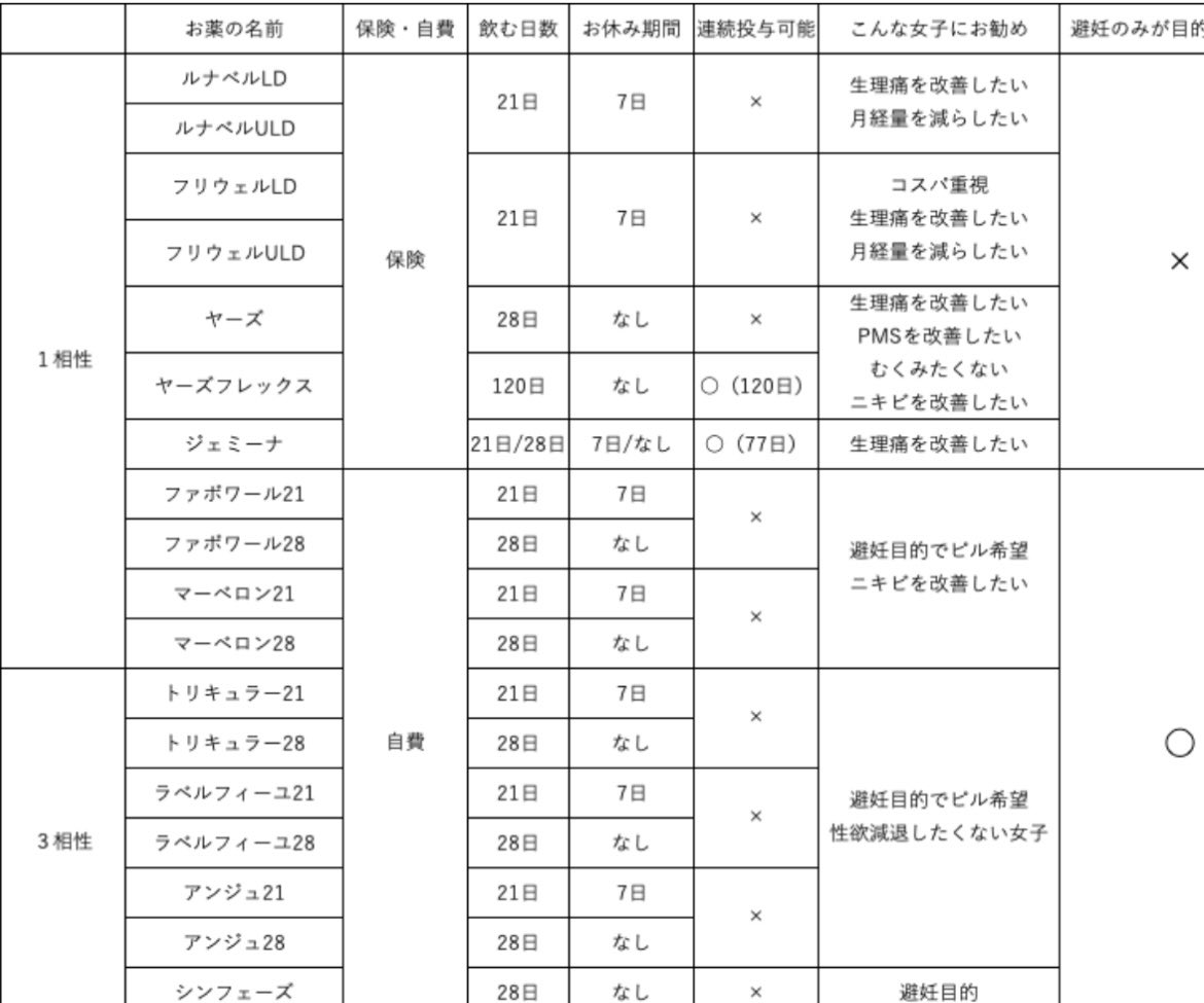 mnoakaunto's tweet photo. ピル3.4種類試したことあるが、種類によってPMS軽減の度合いとかだいぶ違った。個人的にマーベロンは性欲減退めちゃくちゃしたよ https://t.co/w0DdAFN0nh