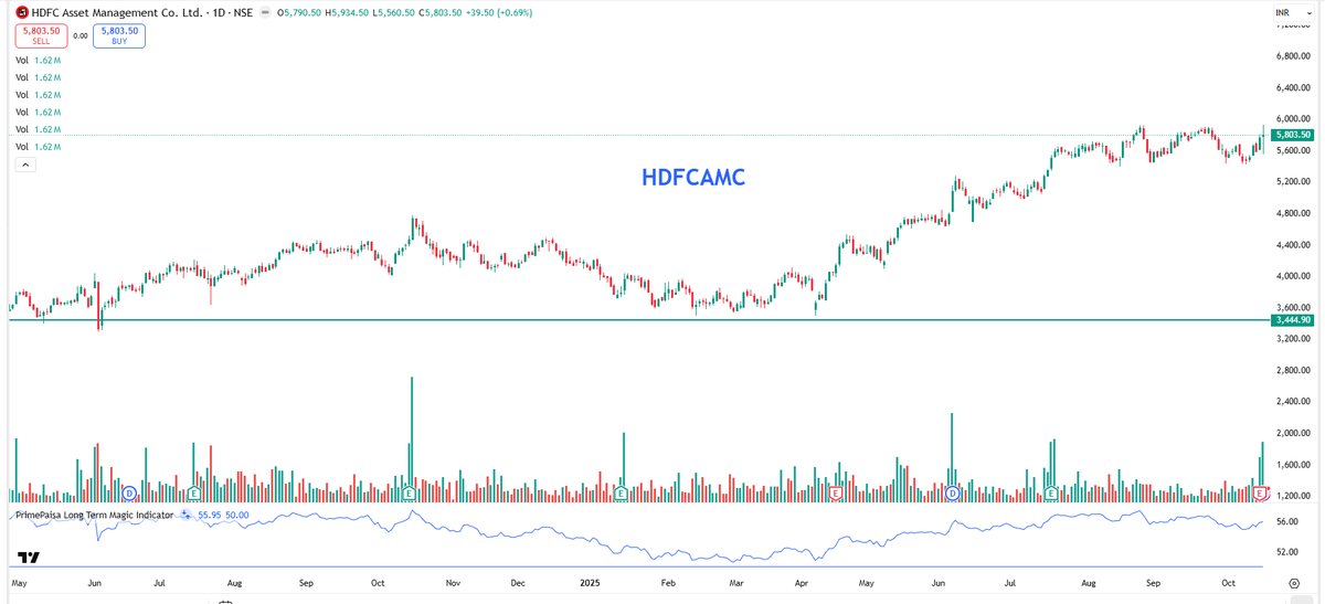EyeOn_Trade's tweet image. #HDFCAMC 

chat.whatsapp.com/Lk7gV2RwSfXKxR…  

t.me/+7OasKuG31ClmM… 

⚠️ Disclaimer:
We do not provide buy/sell/hold recommendations here.

Please read Risk Disclosures, MITC, Investor Charter &amp;amp; Client Consent on eyeontrade.com.